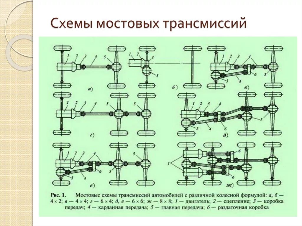 Расчет трансмиссия. Кинематическая схема трансмиссии 6х4. Кинематическая схема трансмиссии 4х2. Схема полноприводной трансмиссии 6х6. Колесная формула 6х6 схема.