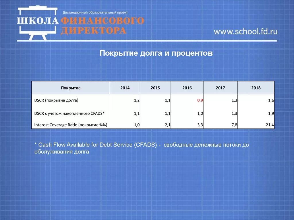 Показатели долговой нагрузки компании. Коэффициенты оценки долговой нагрузки. CFADS формула. Коэффициент задолженности (debt ratio).