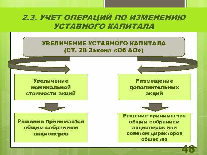 Основные операции по изменению уставного капитала. Учет увеличения уставного капитала. Учет изменения уставного капитала. Учет уставного капитала документальное оформление.