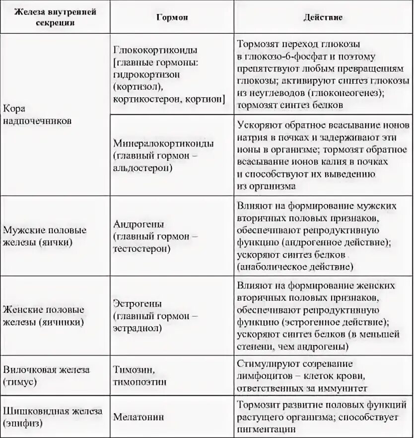 Функции желез внутренней секреции таблица 8 класс биология. Железы внутренней секреции и их функции таблица. Таблица функции желез внутренней секреции функции. Железы внутренней секреции гормоны и их функции таблица.