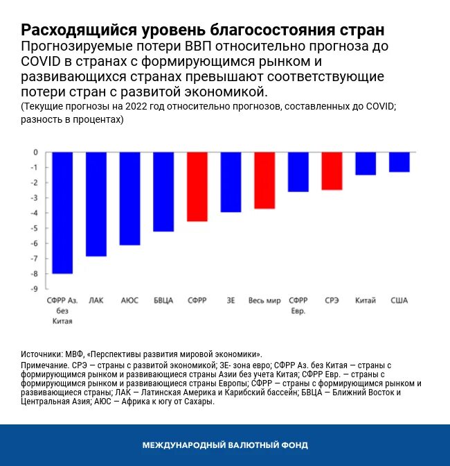 Экономика стран 2022. ВВП РФ по годам 2022. Рост ВВП России в 2022 году. Рост ВВП за 2022 по странам по годам. Уровень внутреннего валового продукта в экономике России.