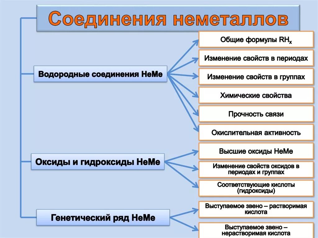 Изменение свойств водородных соединений. Таблица важнейшие соединения неметаллов. Химические соединения неметаллов. Виды соединений неметаллов. Свойства неметаллов и их соединений.