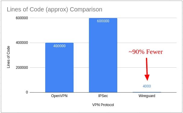 Wireguard vs openvpn