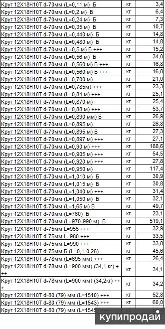 Вес круга 50. Круг 10 мм вес. Вес круг 12мм. Вес круга 12х18н10т. Круг 12 вес.