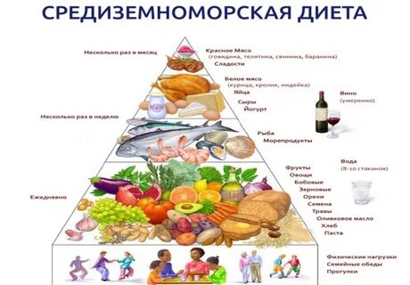 Меню для средиземноморской средиземноморская диета