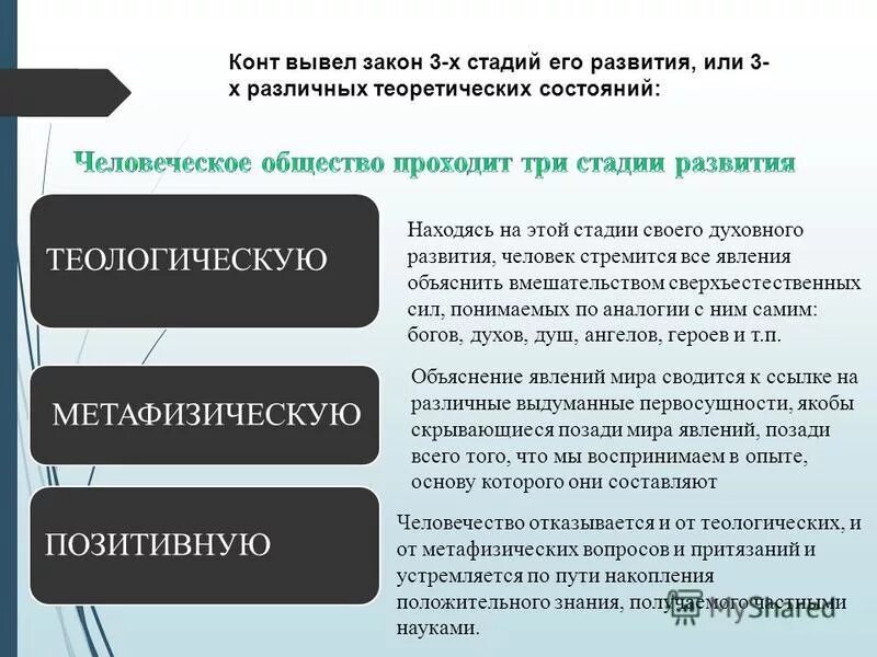 Законы и теории развития общества. Три стадии конта. метафизическая стадия развития общества. стадии развития по конту. закон трех стадий конта.