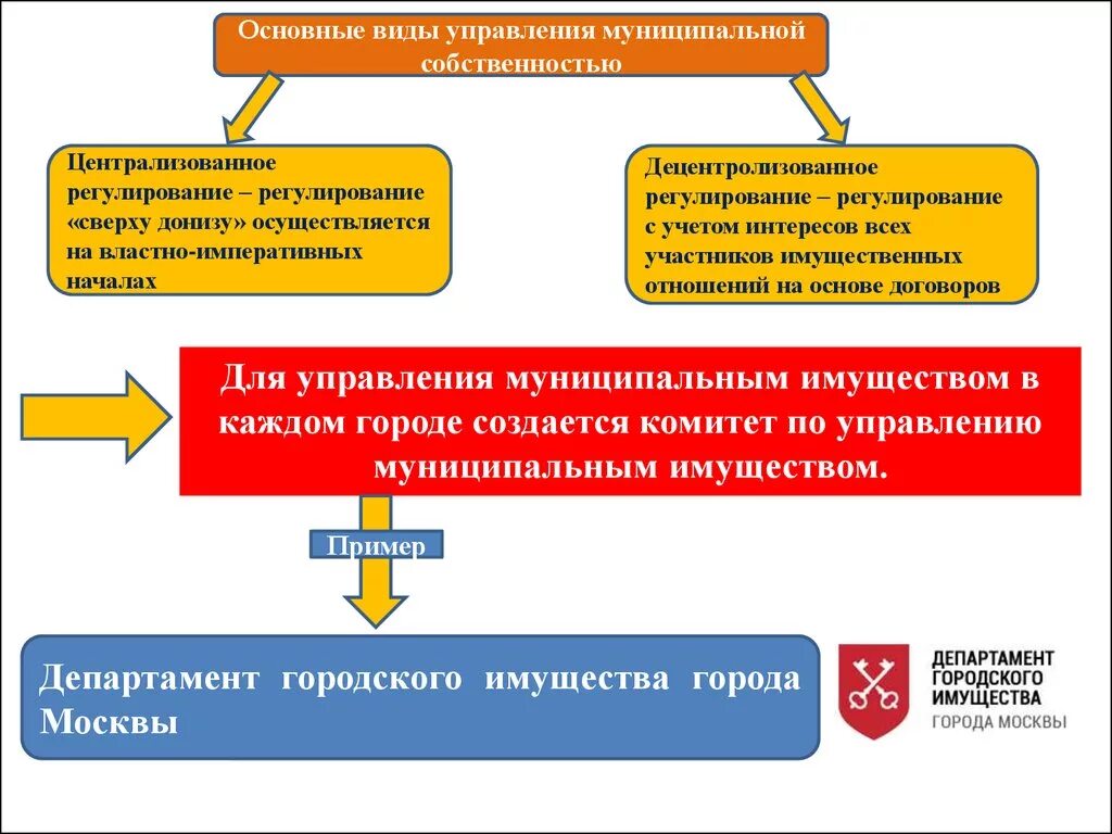 Имущество органов самоуправления собственность. Управление муниципальной собственностью. Органы управления муниципальной собственностью. Механизмы управления муниципальным имуществом. Управление государственным и муниципальным имуществом.