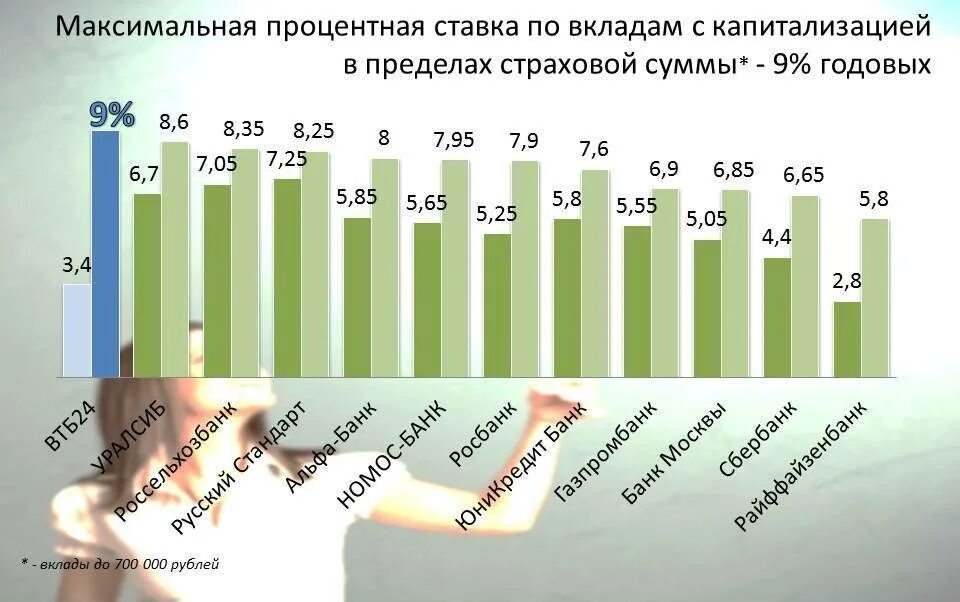 Максимальная процентная ставка по вкладам. Вклады с максимальной процентной ставкой. Вклады максимальный процент. Максимальный процент годовых по вкладам.