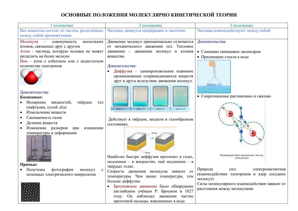 Молекулярная физика основные положения МКТ. Молекулярная кинетическая теория физика 10. Основные положения МКТ физика 10 класс кратко. Основные положения МКТ физика 10 класс формулы.