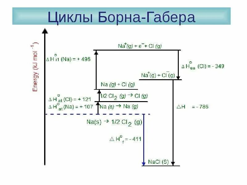 Уравнение борна. Цикл борна габера. цикл борна габера для фторида кальция. составление цикла борна габера. цикл борна габера для хлорида натрия.