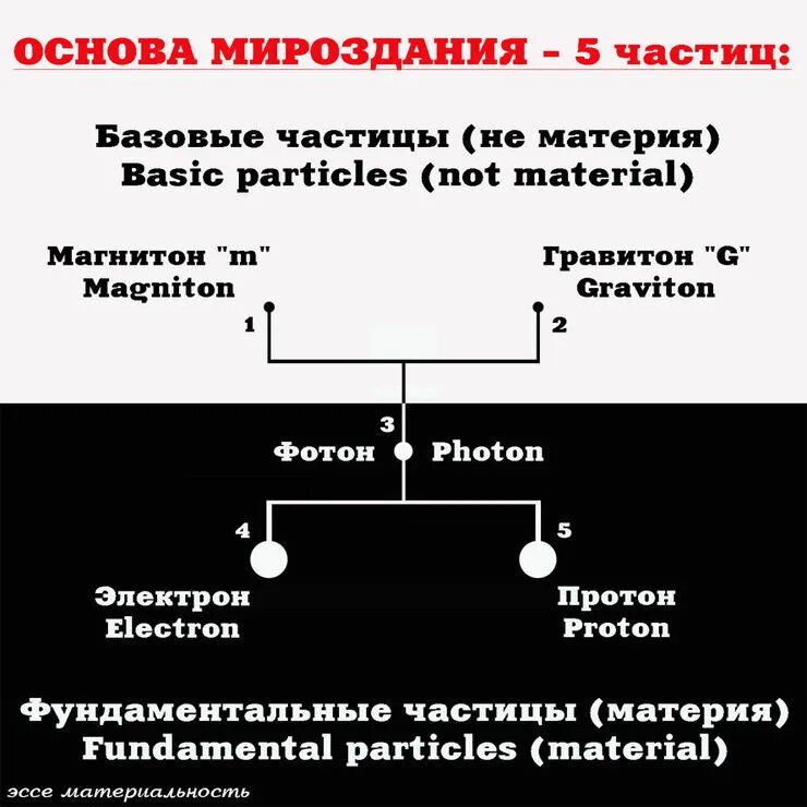 Жить - чтобы знать (книга 2). Основа вселенной. Основы мироздания в философии. Основа творения. Принципы мироздания.