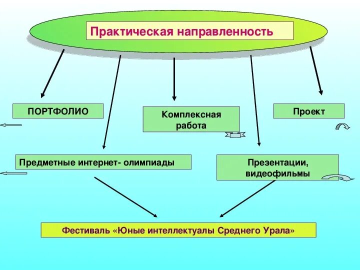 Направленность проекта пример. Направленность проекта пример