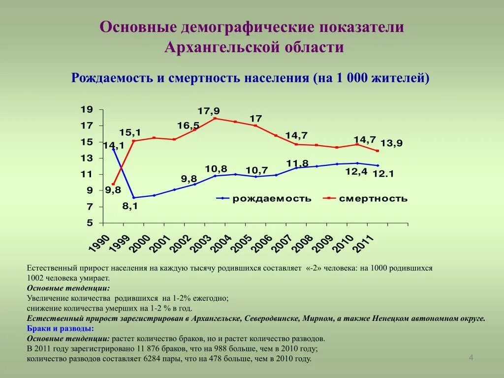 Смертность и экономическое развитие. График рождаемости в Архангельской области. Естественный прирост Архангельской области. Основные демографические показатели. Демографические показатели рождаемость смертность.