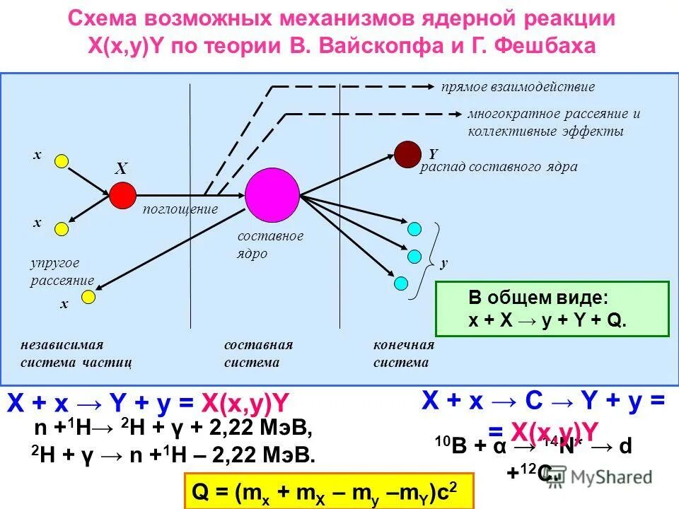 Физика распад ядер. Реакции с образованием составного ядра. Схема выхода ядерной реакции. Составное ядро ядерной реакции.