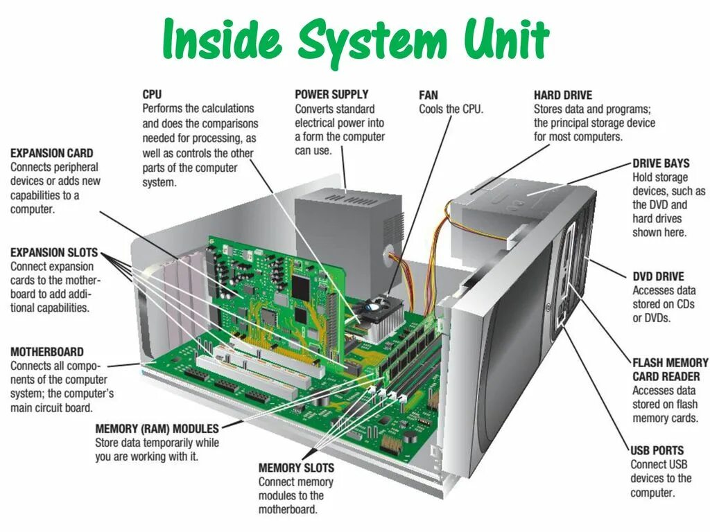 System Unit inside. CPU inside. Система компьютера. Computer devices карточки.