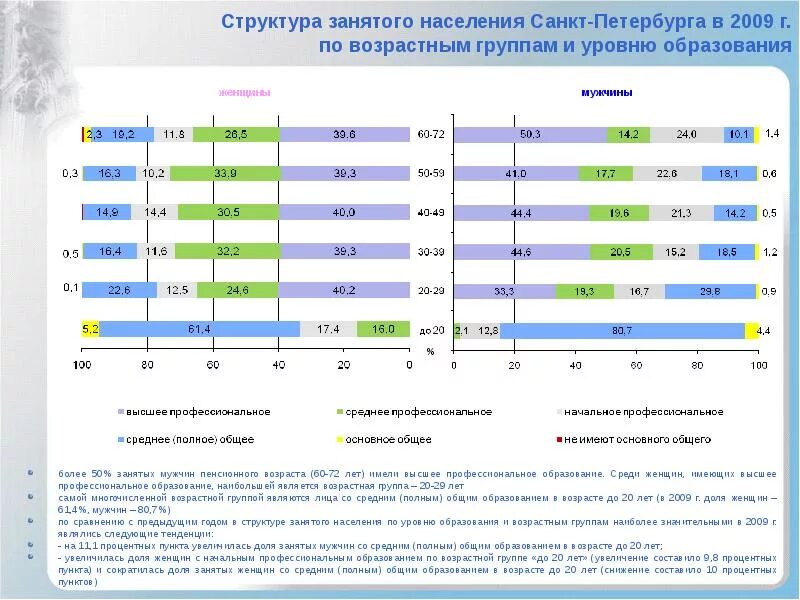 Три возрастные группы. Возрастная структура населения Санкт-Петербурга 2020. Возрастной состав Санкт-Петербурга 2020. Возрастная структура населения Санкт Петербурга. Половозрастная структура населения СПБ 2021 год.