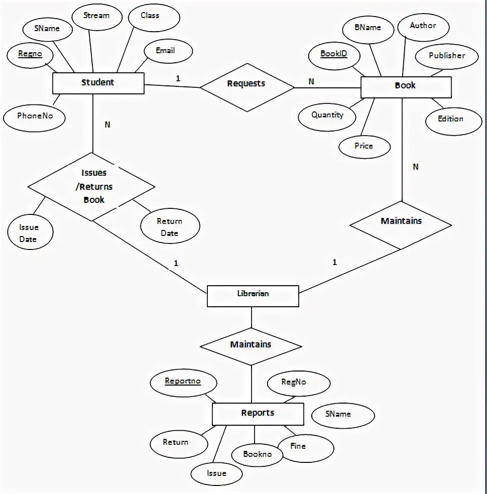 Diagram library. Library er diagram. library management system er diagram. er diagram for library management system. public transport er diagram.