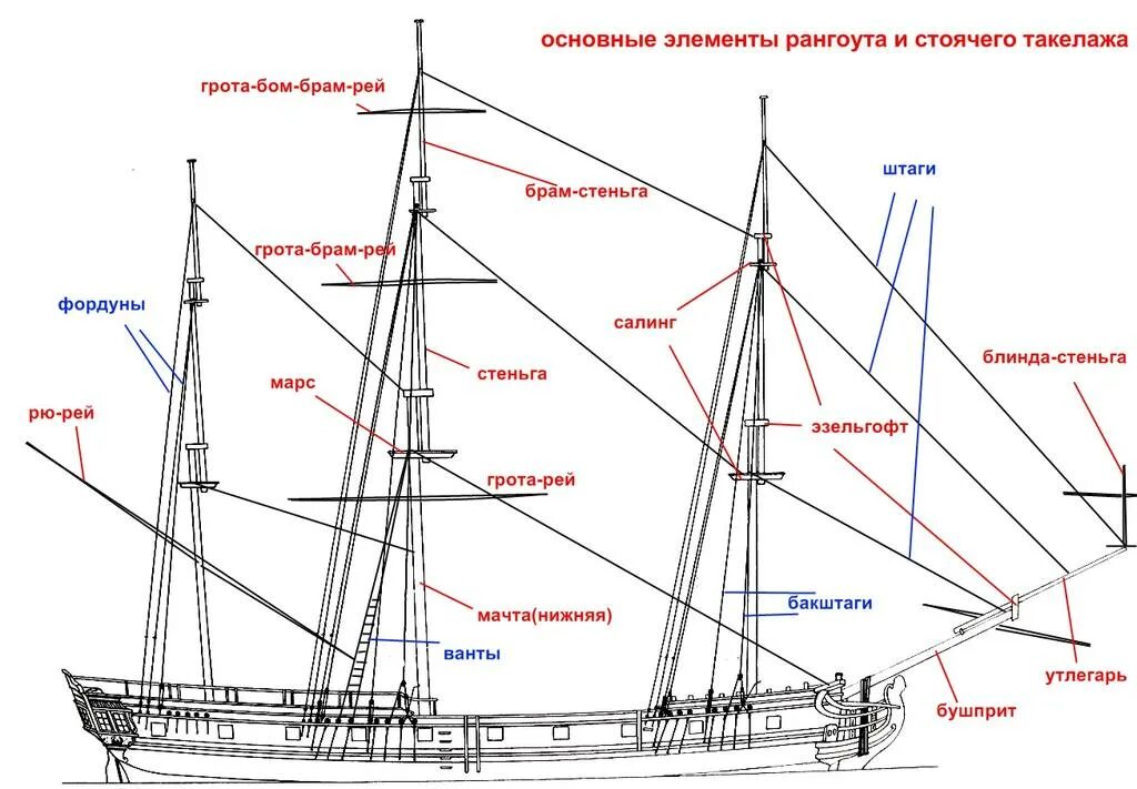 Рангоут и такелаж. Строение корабля такелаж. рангоут парусного судна. названия элементов парусного судна. такелаж бушприта парусного судна.