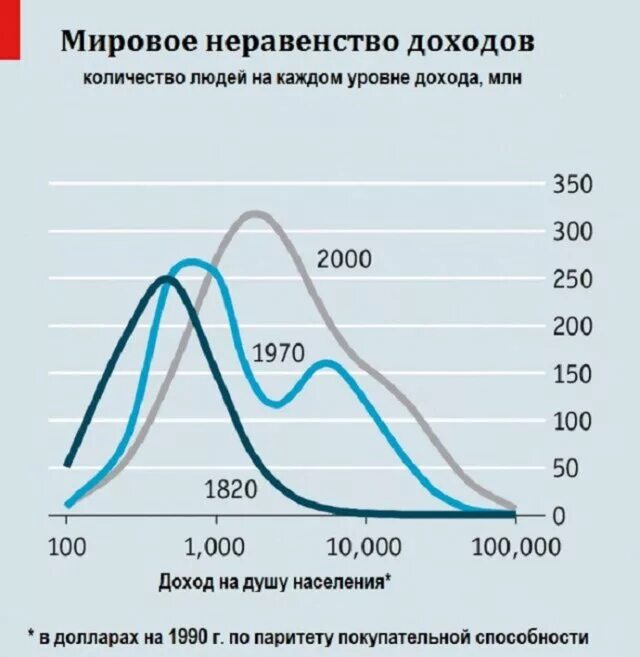 Социальное неравенство в мире. Экономическое неравенство в мире. Уровень социального неравенства в России. Уровень социального неравенства в мире. Разрыв доходов между богатыми и бедными