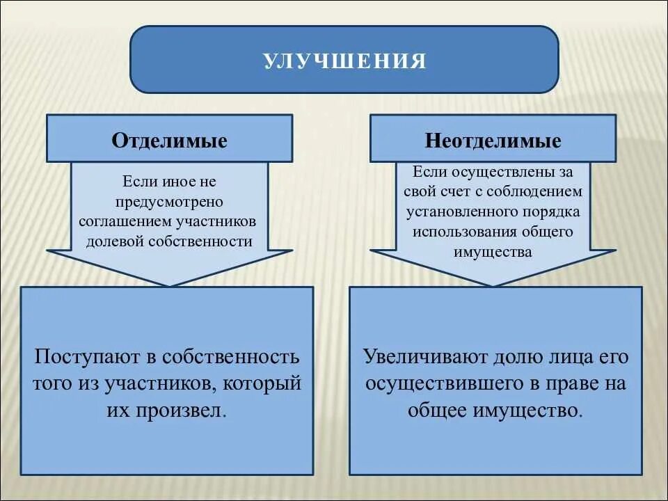 Отделимые улучшения арендованного. Отделимые и неотделимые улучшения. отделимые улучшения арендованного имущества это. неотделимые улучшения арендованного имущества. отделимые улучшения арендованного имущества это пример.
