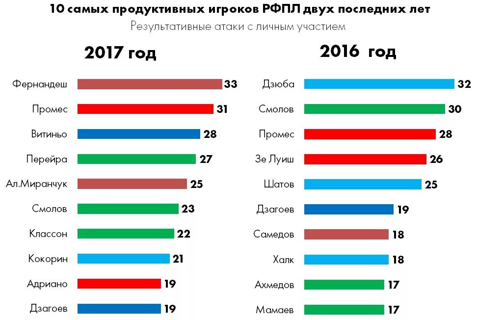 Рейтинг российских драм. Топ русских ГД игроков. России топ обзоры. Сколько зарабатывает Смолов в год.