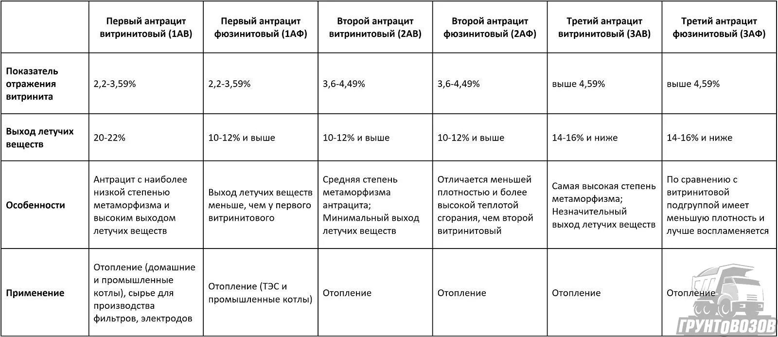 К какой группе углей относится антрацит. Антрацит характеристика в таблице. плотность антрацита. антрацит характеристика угля. антрацит свойства.