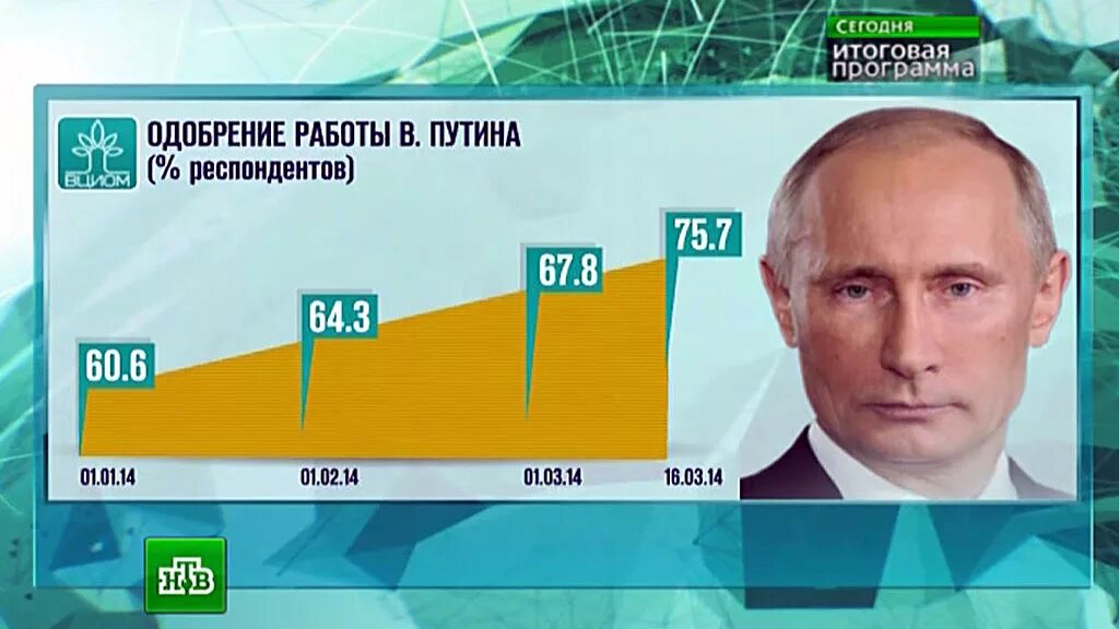 Рейтинг Путина. Рейтинг Путина картинка. Одобрение Путина. Рейтинг президентов.