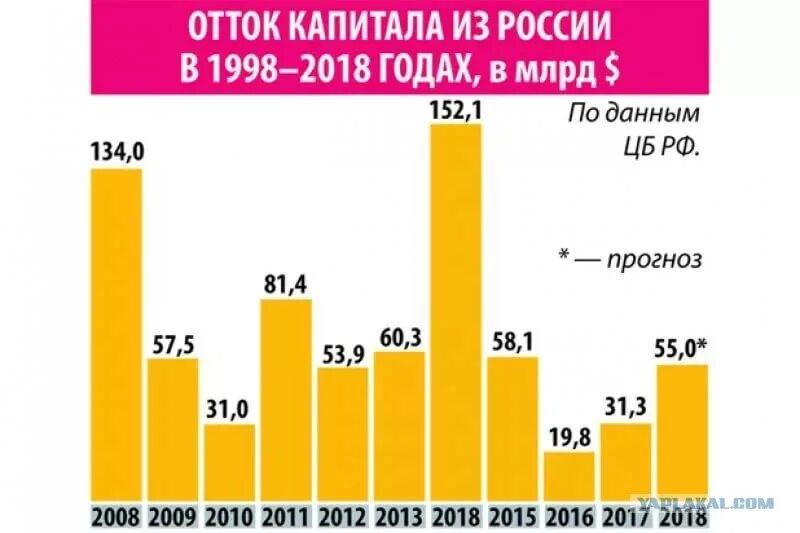 Каков капитал россии. Отток капитала из России. Отток капитала из России по годам. Вывод капитала из России. Вывоз капитала из России.