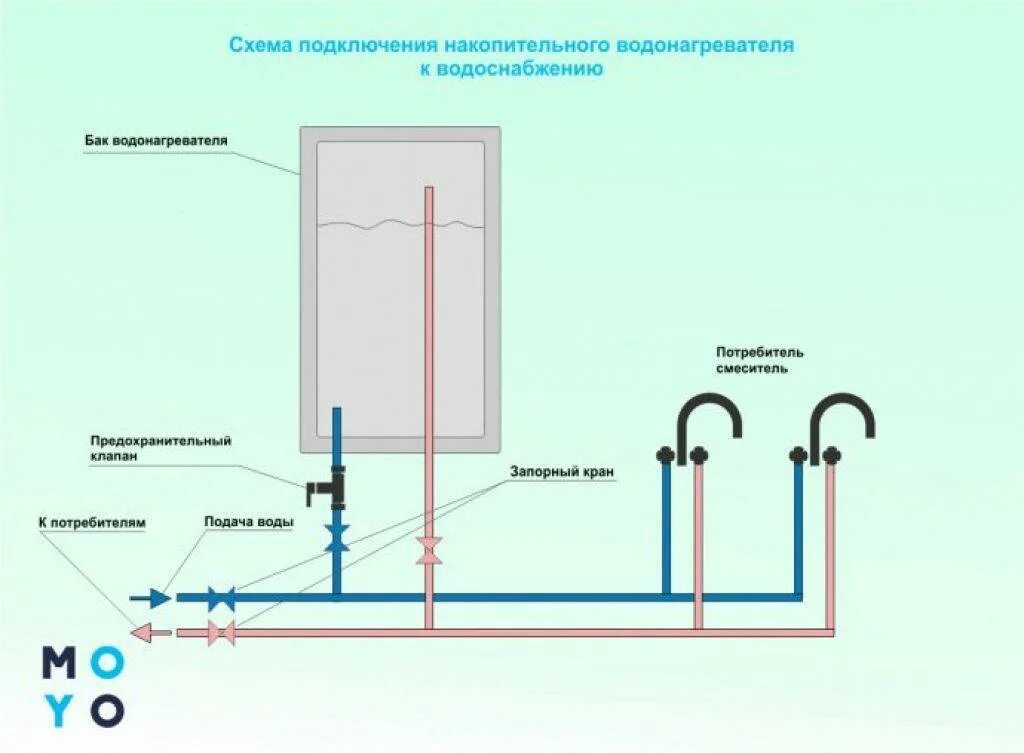 Подключить высокого водопроводу. Схема подключения накопительного водонагревателя со смесителем. Подключение накопительного водонагревателя к водопроводу схема. Водонагреватель накопительный 100л электрический схема подключений. Схема подключения бойлера полипропиленовыми трубами.