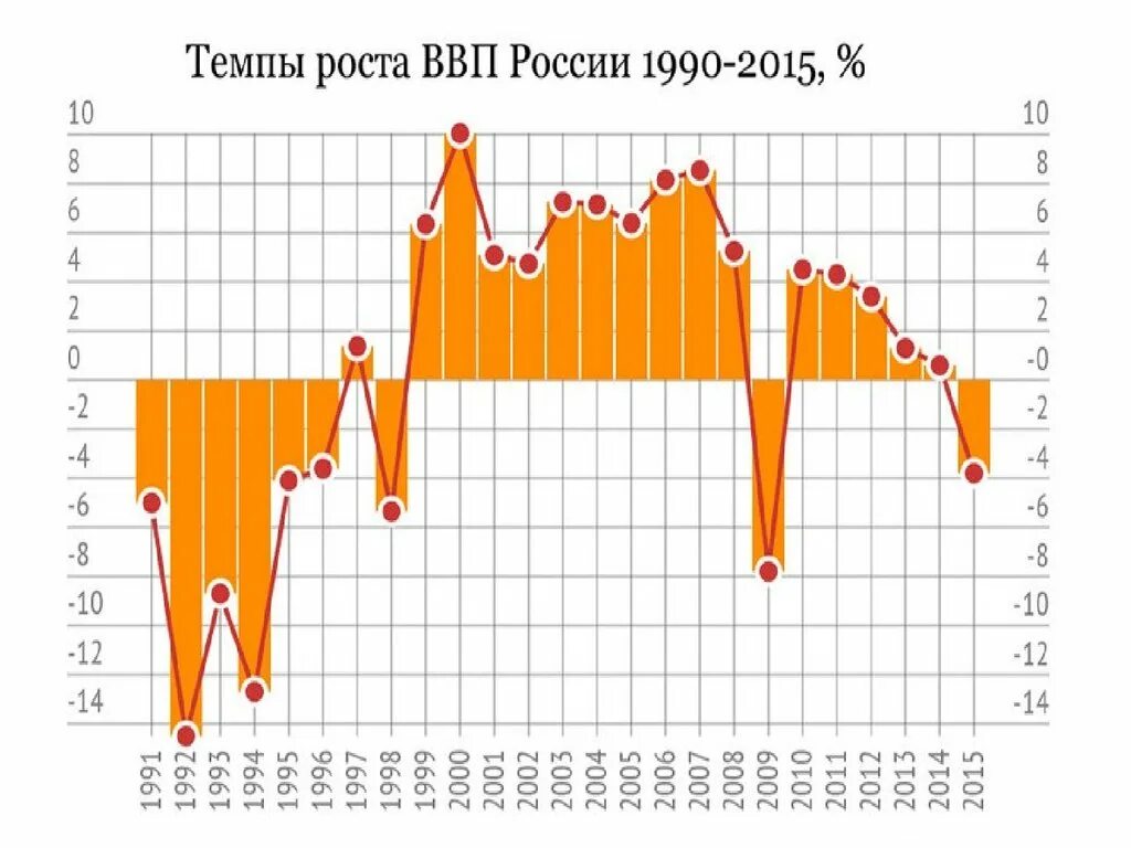 7 ввп россии. Рост ВВП России с 1990. ВВП России 1990 1998. ВВП России по годам график 1990-2021. ВВП России в 1990 году.