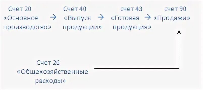 Движение по счетам для пособия. Схема движения по счетам при директ-костинге. схема движения по счетам при директ-костинг проводки.