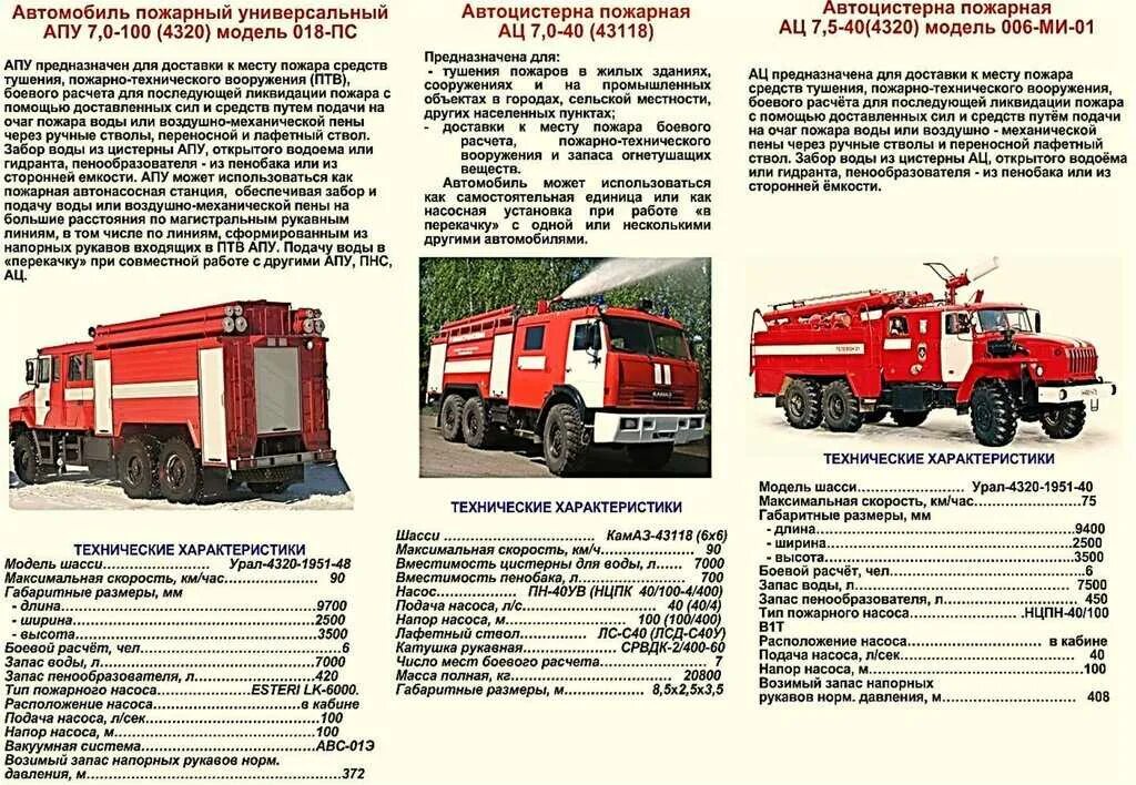 Время ремонта пожарного автомобиля. Технические данные ЗИЛ 131 пожарный автомобиль. ТТХ КАМАЗ 43118 пожарный АЦ 6-40. ТТХ ЗИЛ 131 пожарный автомобиль АЦ. ТТХ КАМАЗ 43114 пожарный АЦ 5-40.