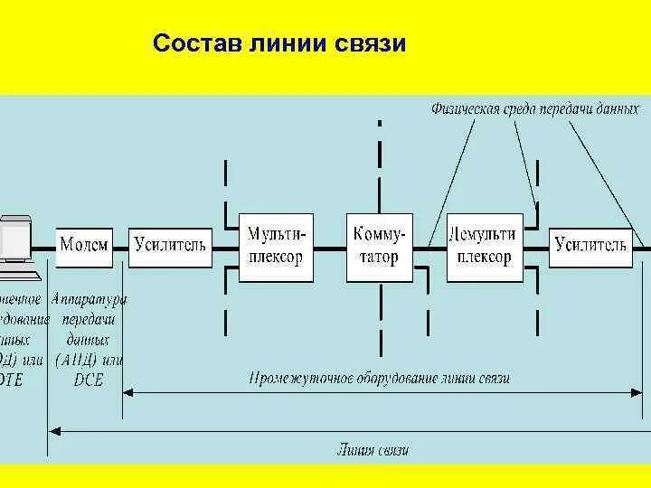 Состав линии связи