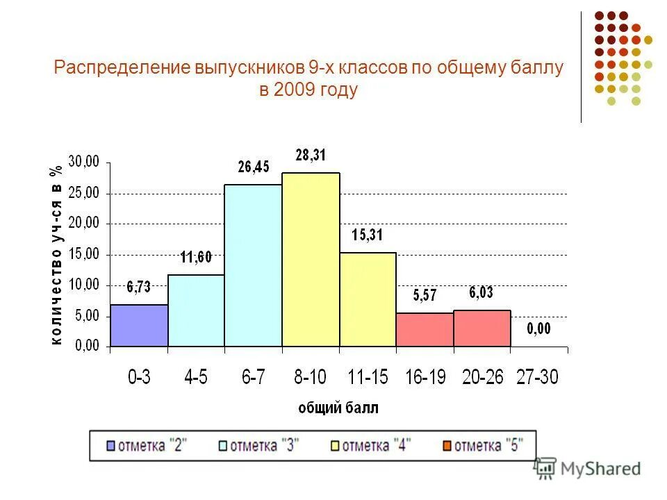 баллы 2009 год. баллы егэ обществознание.