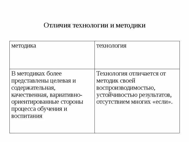 Чем отличается метод от методики. Отличие технологий от методов обучения. отличие технологии от методики обучения. отличие педагогической технологии от методики обучения. отличие метода от методологии.