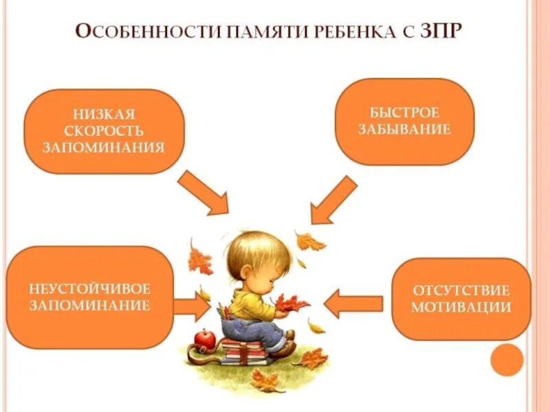 Память у детей с ЗПР. Память дошкольников с задержкой психического развития. Память у детей старшего дошкольного возраста с ЗПР. Типы памяти у детей с ЗПР. Дети с задержкой психического развития внимание