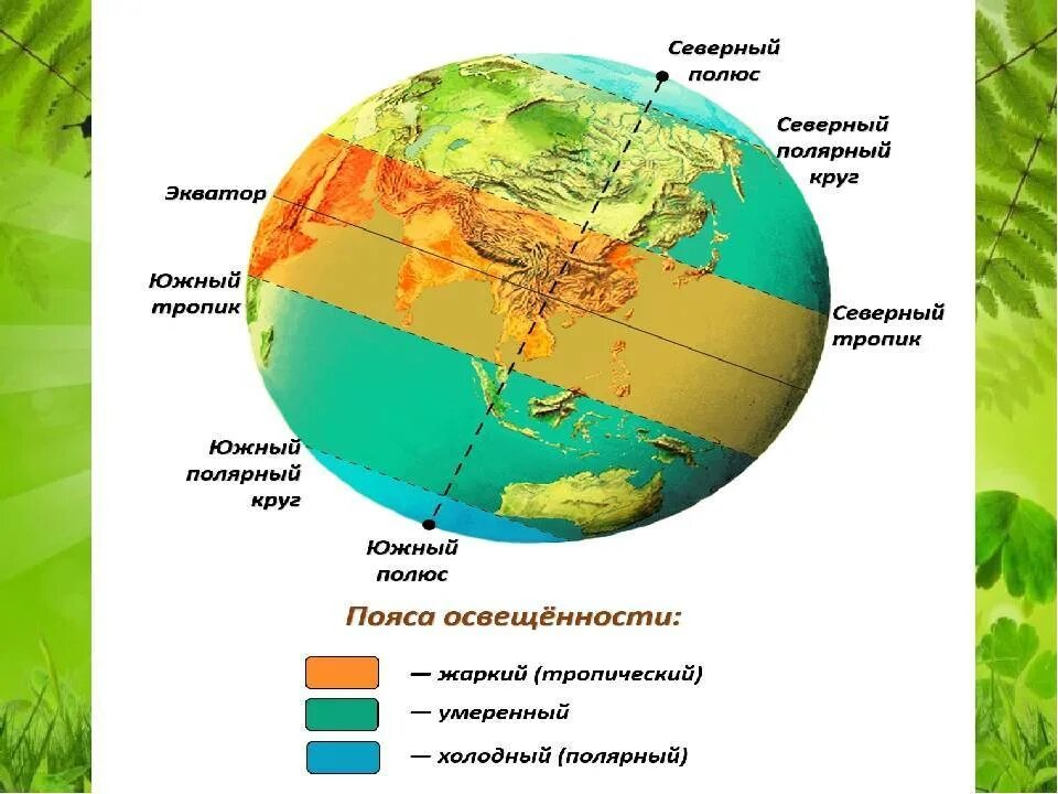 Евразия пересекает полярный круг. Северный Тропик и Северный Полярный круг на карте. Тропики на карте. Северные и Южные тропики на карте.