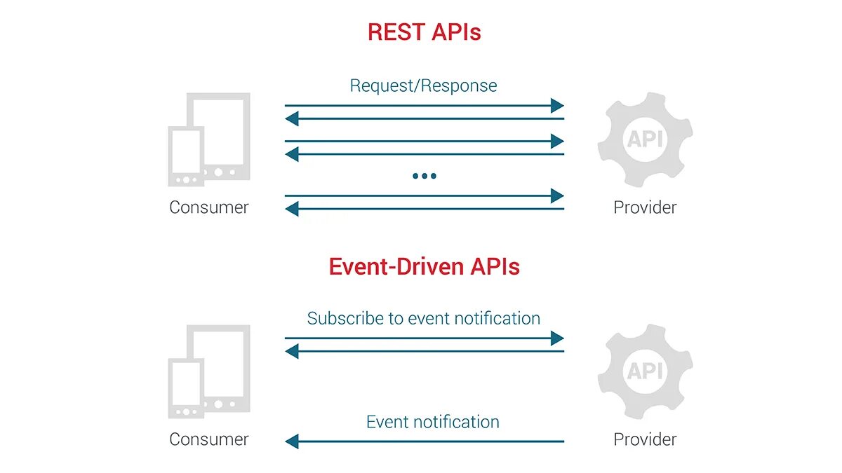 Rest API. Restful API. Rest API схема. Rest запросы. Rest vs