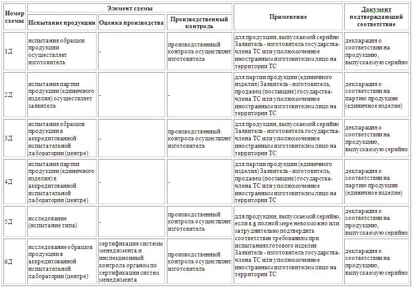 Схемы добровольной сертификации продукции в системе ГОСТ Р. Схема сертификации 7с. Схема сертификации/декларирования 2с. Тр ТС 018 схемы сертификации.