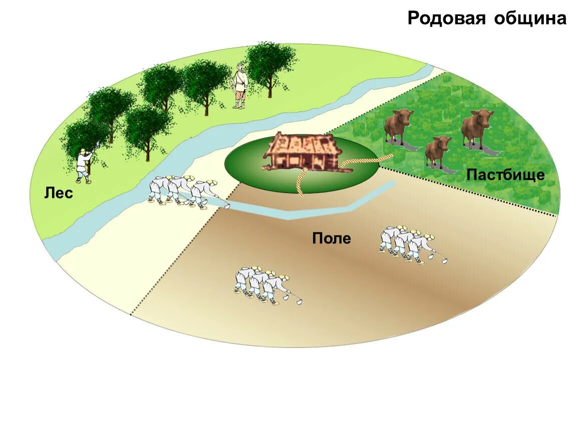 Родовая и соседская. Родовая и соседская община схема. Родовая община и соседская община схема. Родовая община и соседская община картинка. Рисунок родовая община и соседская община.