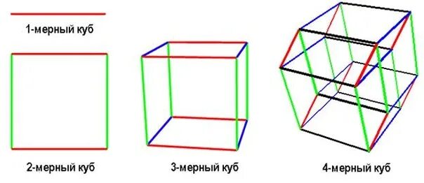Как выглядит 4 мерное измерение. 1d 2d 3d 4d измерения. Двухмерное трехмерное четырехмерное пространство. Фигуры двухмерного пространства.