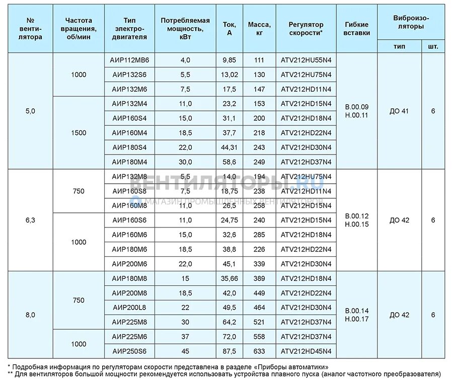 Ls90l электродвигатель 236698 mb001. Пусковой ток асинхронного двигателя 250 КВТ. Пусковой ток электродвигателя 2.5 КВТ. Пусковой ток двигателя вентилятора 2.2 КВТ. Дайте частоту 75