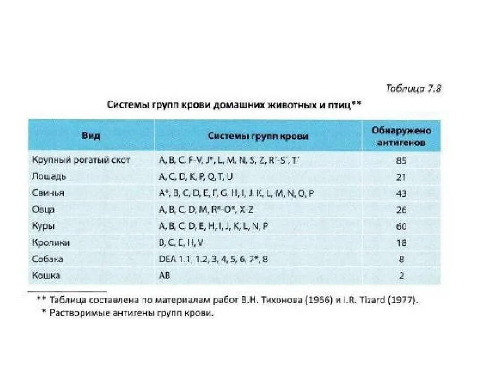 Группа крови у собак. Группы крови у животных таблица. Количество групп крови у животных. Системы групп крови человека и сельскохозяйственных животных. Сколько групп крови у собак.