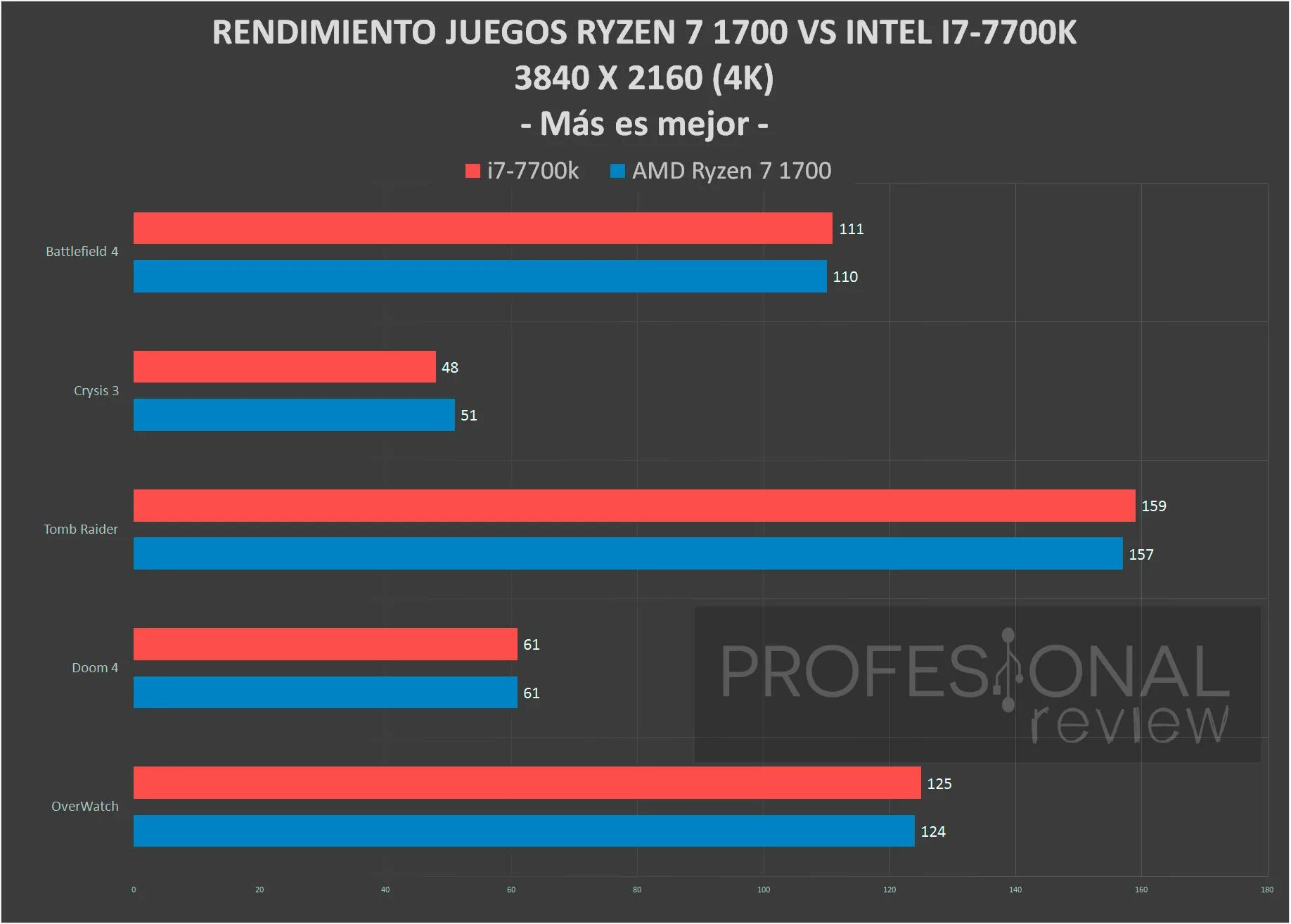 Ryzen7 1700 vs i7 1100. Соний обновляет ПК - AMD Ryzen 7 1800x vs Intel Core i7 7700k +. MD Ryzen 7 2700x или Intel Core i7-7700. I7 12700k vs i7 13700k vs i7 14700k.
