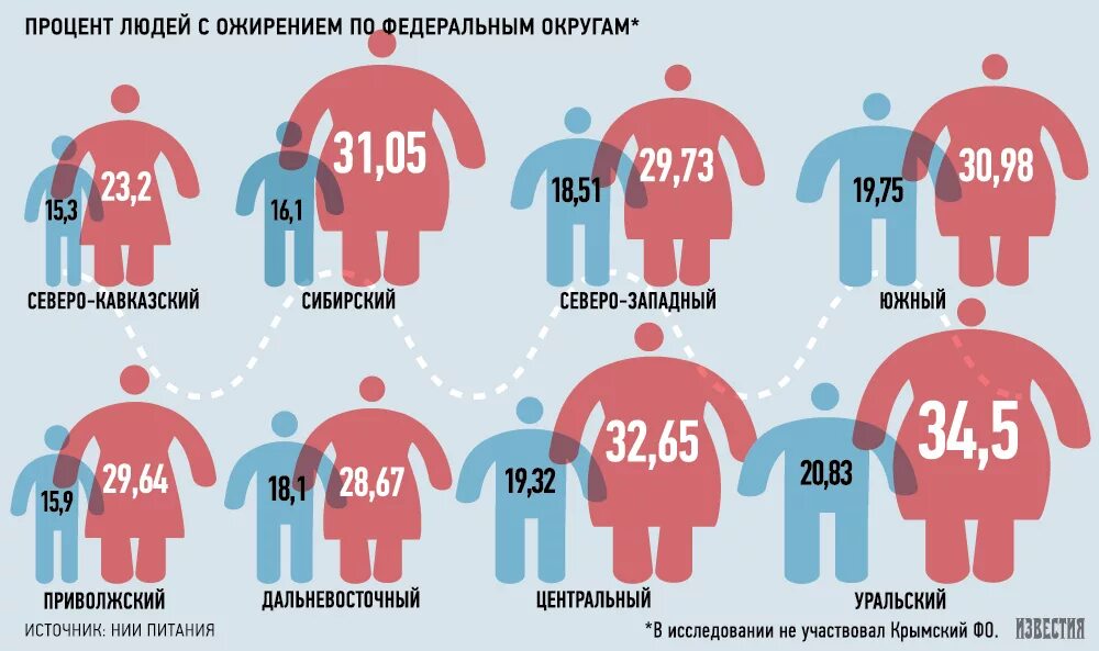 Россия сколько полный. Статистика ожирения в России. Процент ожирения в России. Статистика ожирения мужчин и женщин. Статистика ожирения в РФ.