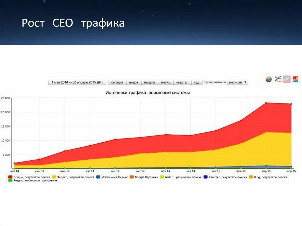 График трафик. Рост трафика. рост трафика сайта. сео рост. рост брендового трафика сео.