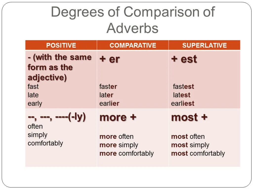 Adjectives adverbs comparisons. Comparative and Superlative adverbs правило. Degrees of Comparison of adverbs. Comparative and Superlative adverbs правила. Adverbs of degree степень.