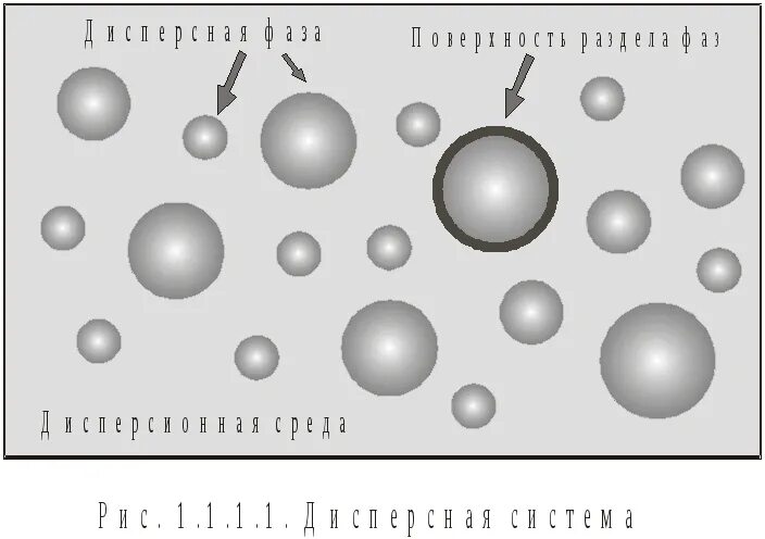 Частицы 2 фазы. Размеры частиц дисперсной фазы эмульсии. Трехмерная дисперсная фаза. Дисперсное взаимодействие химия. Классификация по размеру частиц дисперсной фазы.