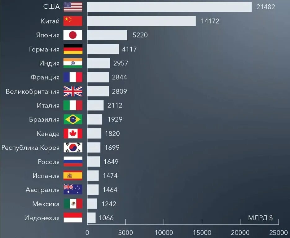 Первой в экономике была страна. Сравнение экономик стран. ВВП стран. ВВП по странам.