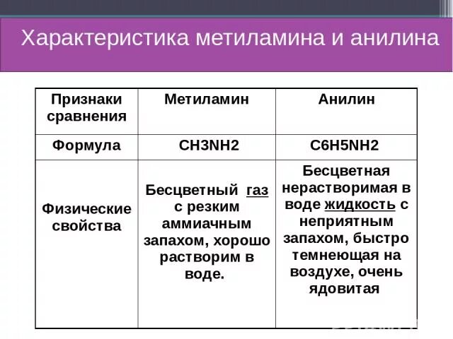 Метиламин основные свойства. Характеристика метиламина. Характеристика метиламина и анилина. Сравнительная характеристика метиламина и анилина. Метиламин и анилин.